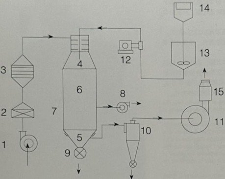 GYPG Technological process